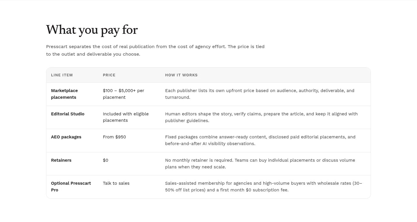 Presscart pricing section What you pay for: a table listing marketplace placements with most placements at $100 to $5,000 each and the publisher’s upfront price, Editorial Studio included with eligible placements, AEO packages from $950, and $0 retainers